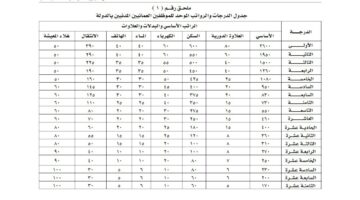 المرتب كام.. جدول رواتب ودرجات الخدمة المدنية بالاضافة الي العلاوات في سلطنة عمان 2023