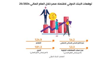 عاجل صندوق النقد الدولي.. توقع زيادة الناتج المحلي الإجمالي لمصر إلى 32 تريليون جنيه