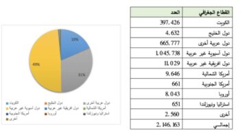 “تعرف الآن “كم عدد سكان الكويت الأصليين 2024