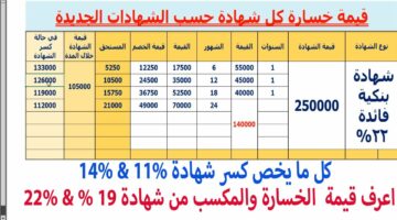 تعرف على رسوم كسر الشهادات البنكية وما هي مميزات الشهادات الاستثمارية