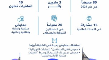 إكسبو الشارقة يستضيف 80 معرضاً بإجمالي 3 ملايين زائر خلال 2024 – الجريدة