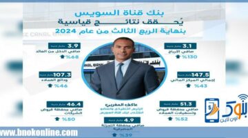 عاكف المغربي: 130% نمواً في أرباح بنك قناة السويس خلال أول 9 أشهر من 2024 | بنوك أون لاين – الجريدة