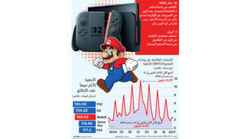 تباطؤ مبيعات «نينتندو سويتش» – الجريدة