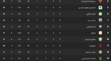 ”مين متصدر ؟!” جدول ترتيب الدوري المصري بعد تعادل الأهلي مع فاركو اليوم – الجريدة