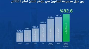 السعوديه تتصدر دول مجموعة العشرين في مؤشر الأمان – الجريدة