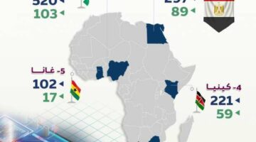 «مركز المعلومات»: مصر تصدر قائمة أعلى 5 دول استثمارا في التكنولوجيا بإفريقيا – الجريدة