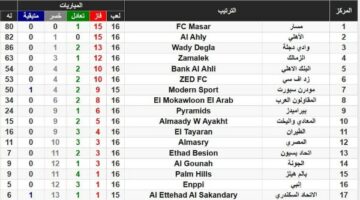 ترتيب دوري كرة القدم النسائية بعد نهاية الدور الأول – الجريدة