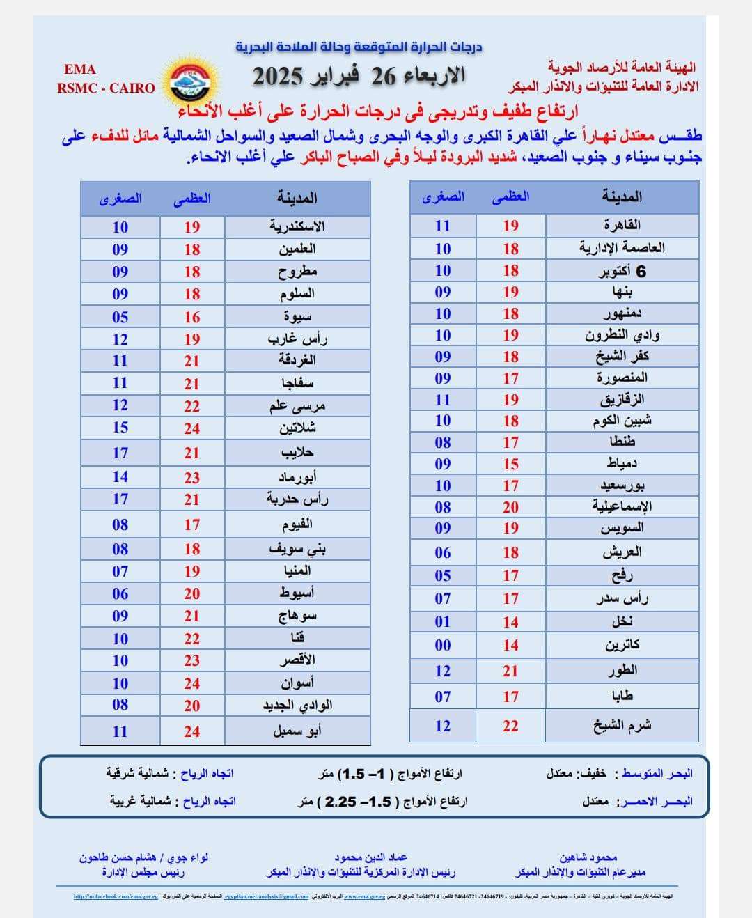 ارتفاع طفيف في درجات الحرارة اليوم الأربعاء 26 فبراير 2025 وتحذيرات من برودة شديدة ليلاً