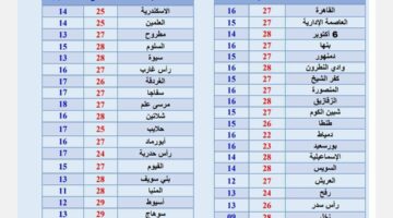 ارتفاع تدريجي في درجات الحرارة.. الأرصاد تكشف حالة الطقس اليوم الأربعاء 12 مارس – الجريدة