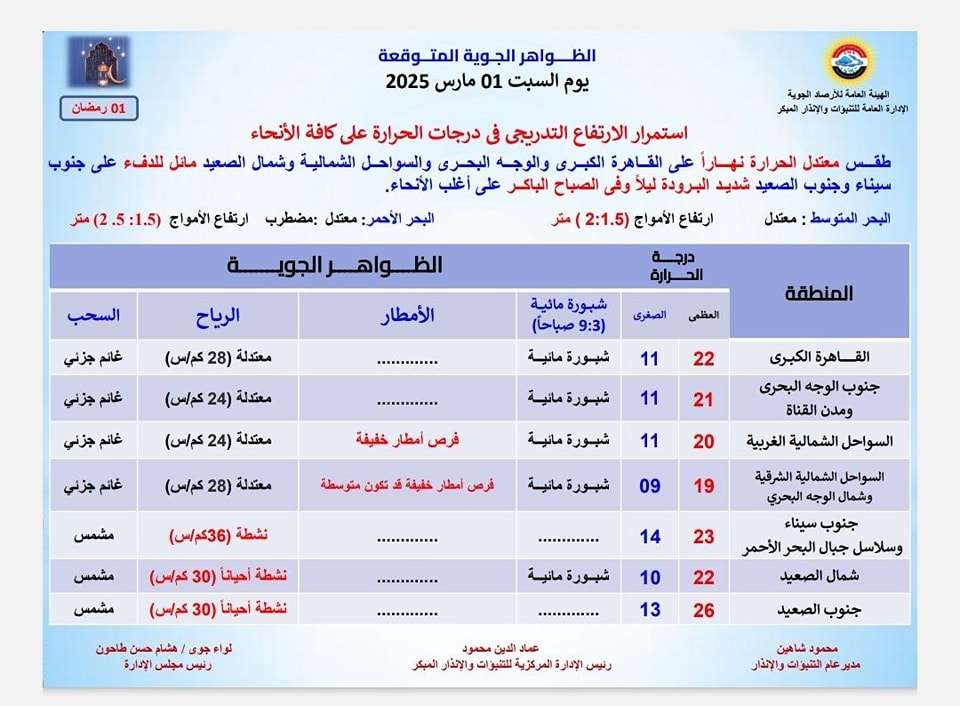 أول أيام شهر رمضان.. تفاصيل حالة الطقس السبت 1 مارس 2025